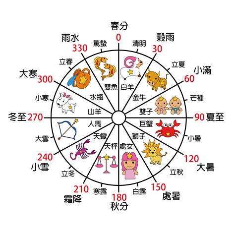 紫微斗數 12宮|十二宮